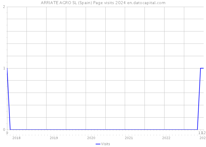 ARRIATE AGRO SL (Spain) Page visits 2024 