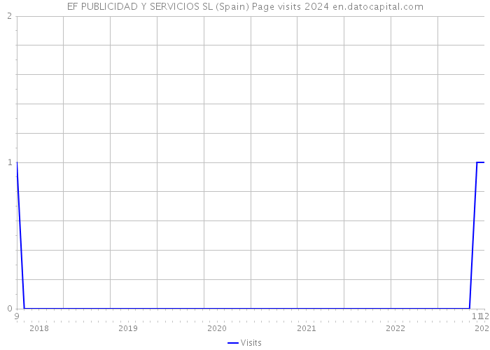 EF PUBLICIDAD Y SERVICIOS SL (Spain) Page visits 2024 
