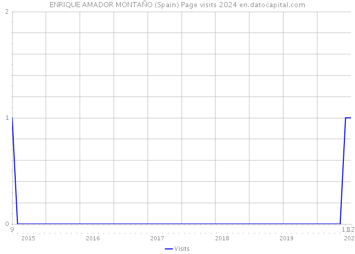 ENRIQUE AMADOR MONTAÑO (Spain) Page visits 2024 