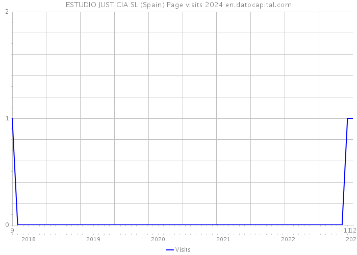 ESTUDIO JUSTICIA SL (Spain) Page visits 2024 