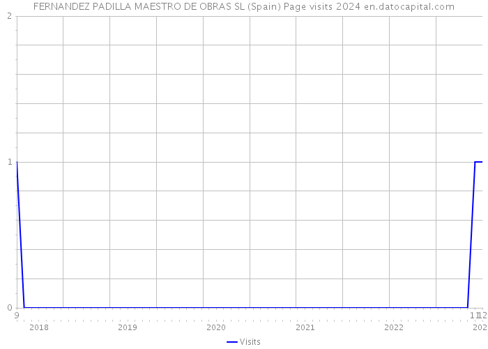 FERNANDEZ PADILLA MAESTRO DE OBRAS SL (Spain) Page visits 2024 