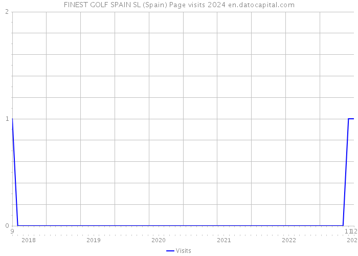 FINEST GOLF SPAIN SL (Spain) Page visits 2024 