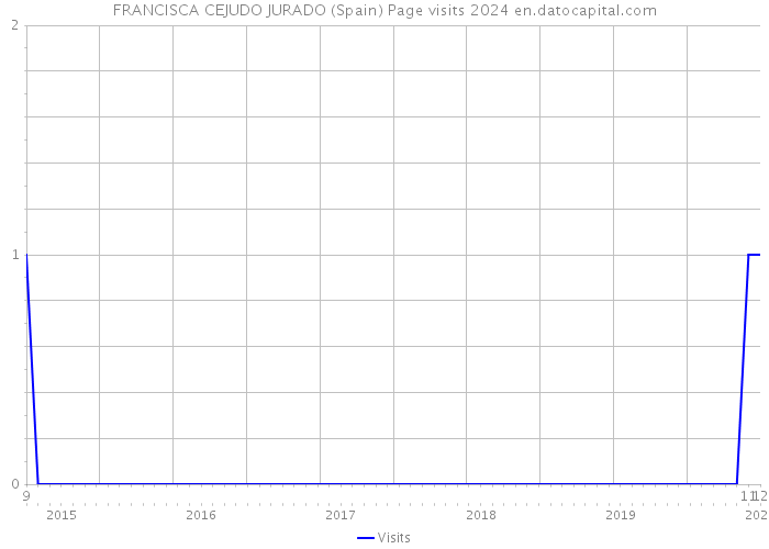FRANCISCA CEJUDO JURADO (Spain) Page visits 2024 