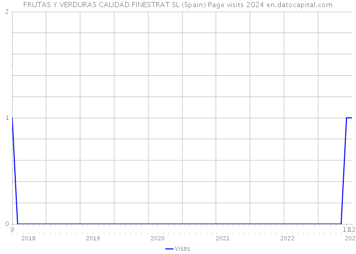 FRUTAS Y VERDURAS CALIDAD FINESTRAT SL (Spain) Page visits 2024 