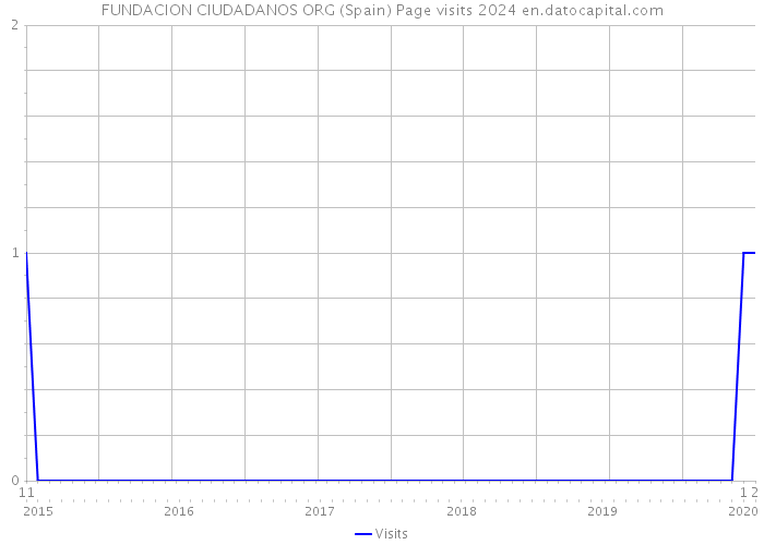 FUNDACION CIUDADANOS ORG (Spain) Page visits 2024 