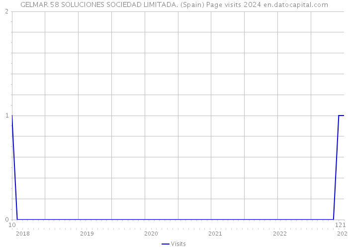 GELMAR 58 SOLUCIONES SOCIEDAD LIMITADA. (Spain) Page visits 2024 