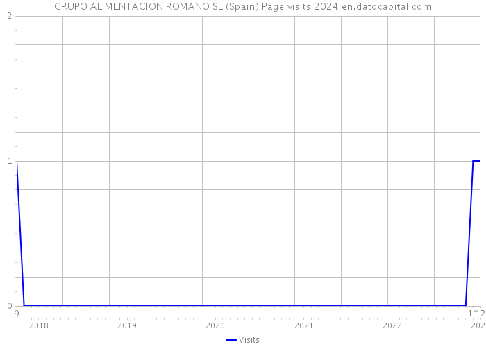 GRUPO ALIMENTACION ROMANO SL (Spain) Page visits 2024 