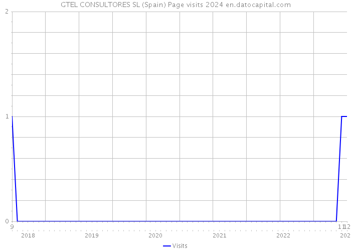 GTEL CONSULTORES SL (Spain) Page visits 2024 