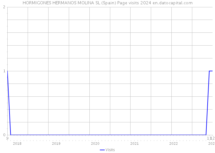 HORMIGONES HERMANOS MOLINA SL (Spain) Page visits 2024 