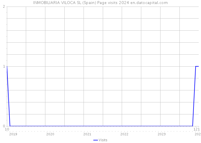 INMOBILIARIA VILOCA SL (Spain) Page visits 2024 