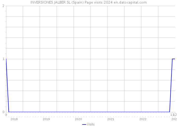 INVERSIONES JALBER SL (Spain) Page visits 2024 