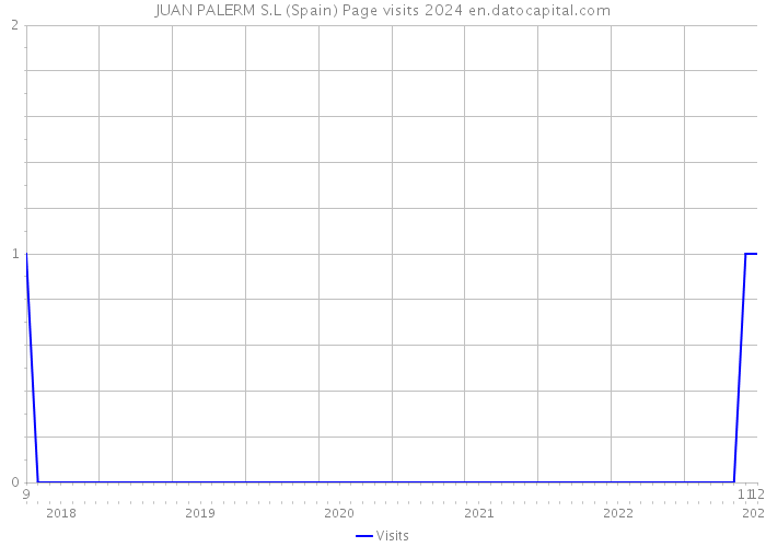 JUAN PALERM S.L (Spain) Page visits 2024 