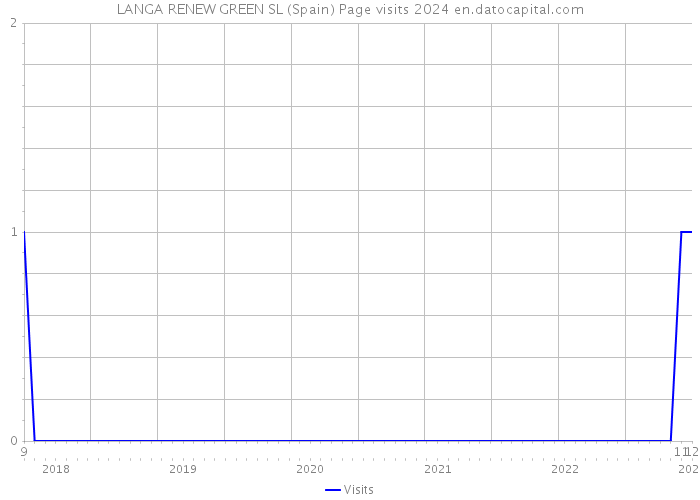LANGA RENEW GREEN SL (Spain) Page visits 2024 