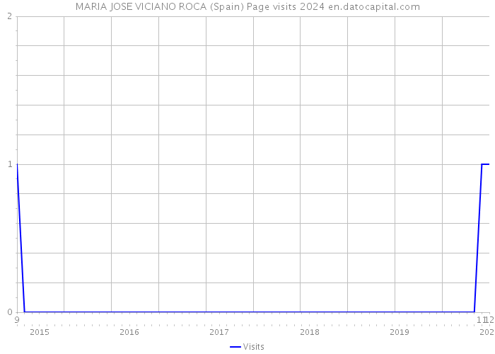 MARIA JOSE VICIANO ROCA (Spain) Page visits 2024 