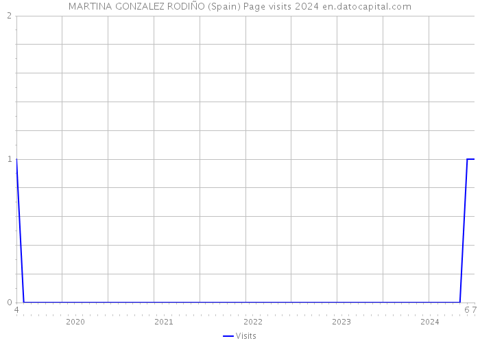 MARTINA GONZALEZ RODIÑO (Spain) Page visits 2024 