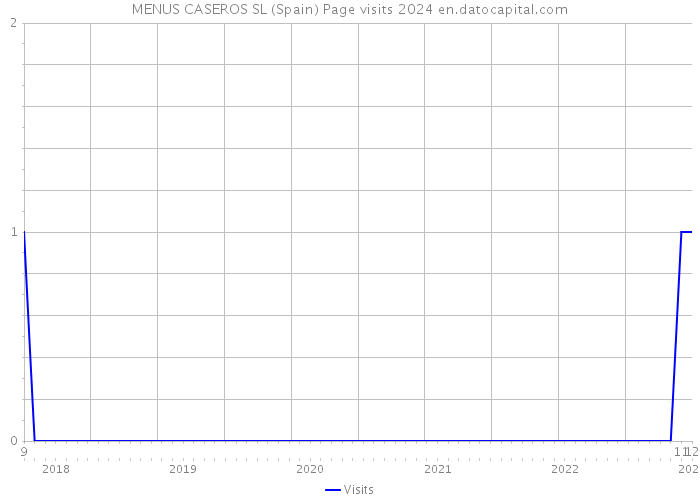 MENUS CASEROS SL (Spain) Page visits 2024 