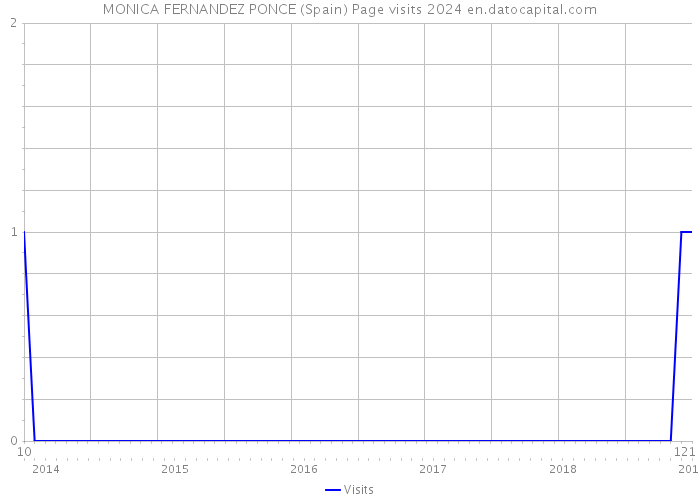 MONICA FERNANDEZ PONCE (Spain) Page visits 2024 