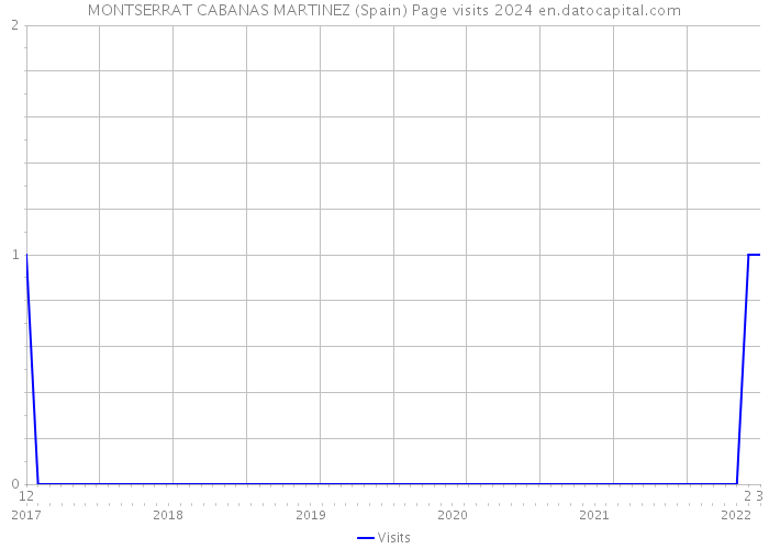 MONTSERRAT CABANAS MARTINEZ (Spain) Page visits 2024 