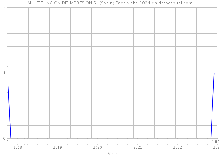 MULTIFUNCION DE IMPRESION SL (Spain) Page visits 2024 