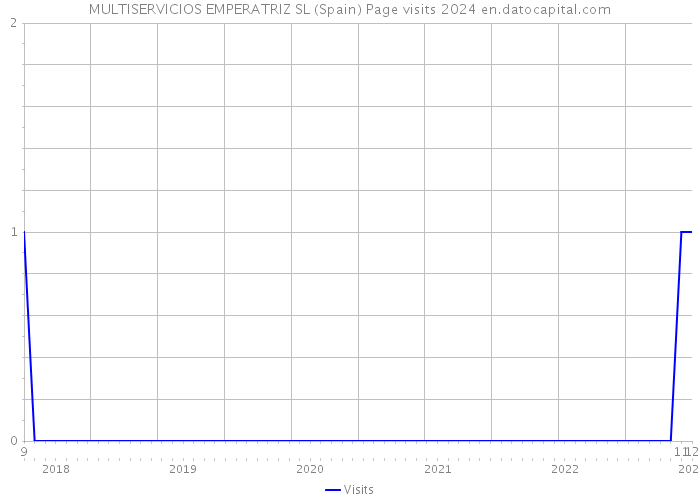 MULTISERVICIOS EMPERATRIZ SL (Spain) Page visits 2024 
