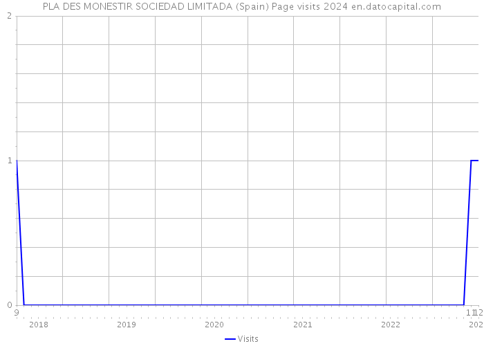 PLA DES MONESTIR SOCIEDAD LIMITADA (Spain) Page visits 2024 
