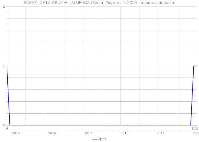 RAFAEL DE LA CRUZ VILLALUENGA (Spain) Page visits 2024 