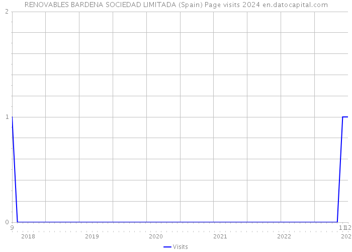RENOVABLES BARDENA SOCIEDAD LIMITADA (Spain) Page visits 2024 