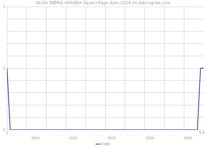 SILVIA SIERRA ARANDA (Spain) Page visits 2024 