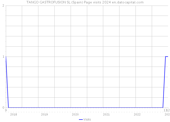 TANGO GASTROFUSION SL (Spain) Page visits 2024 