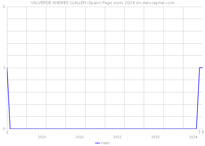 VALVERDE ANDRES GUILLEN (Spain) Page visits 2024 
