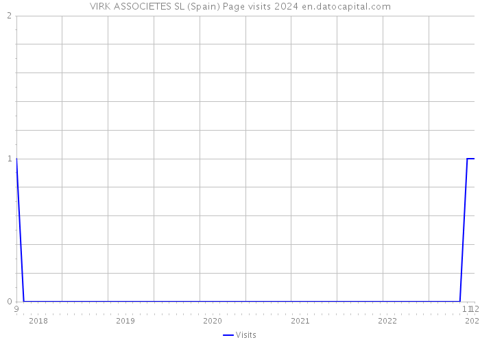 VIRK ASSOCIETES SL (Spain) Page visits 2024 