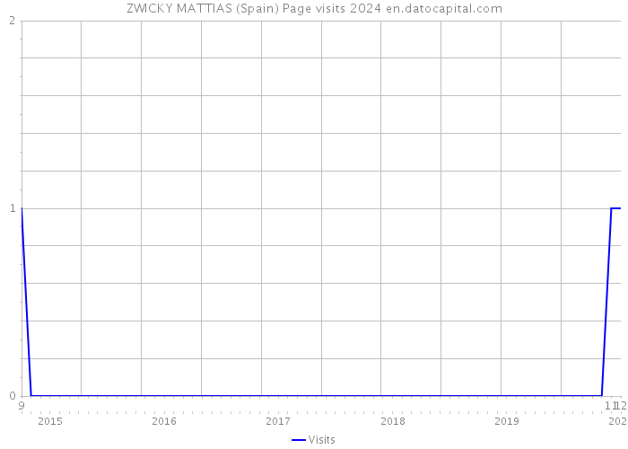 ZWICKY MATTIAS (Spain) Page visits 2024 