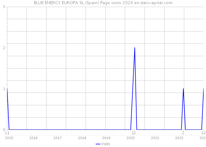 BLUE ENERGY EUROPA SL (Spain) Page visits 2024 