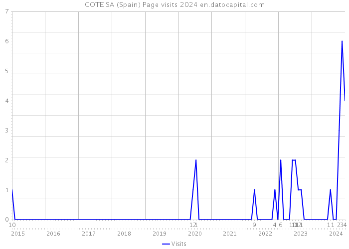 COTE SA (Spain) Page visits 2024 