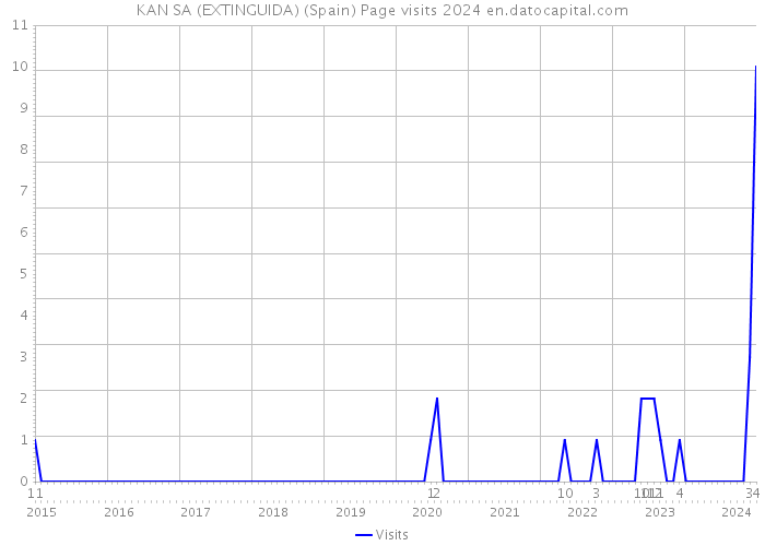 KAN SA (EXTINGUIDA) (Spain) Page visits 2024 