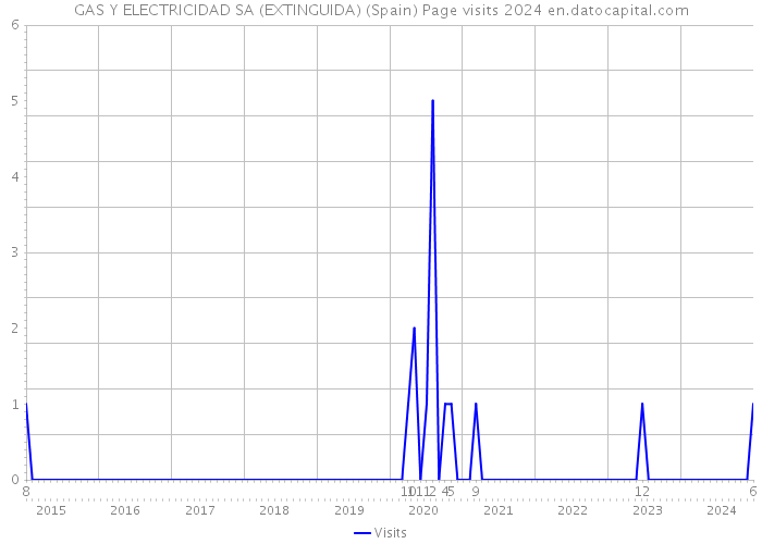 GAS Y ELECTRICIDAD SA (EXTINGUIDA) (Spain) Page visits 2024 