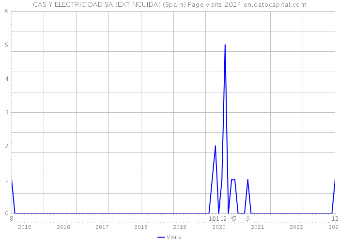 GAS Y ELECTRICIDAD SA (EXTINGUIDA) (Spain) Page visits 2024 