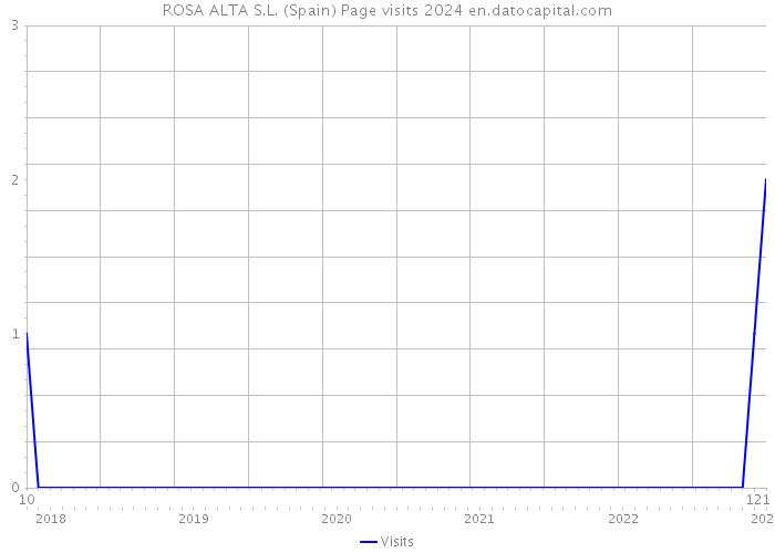 ROSA ALTA S.L. (Spain) Page visits 2024 