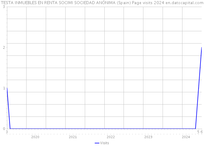 TESTA INMUEBLES EN RENTA SOCIMI SOCIEDAD ANÓNIMA (Spain) Page visits 2024 