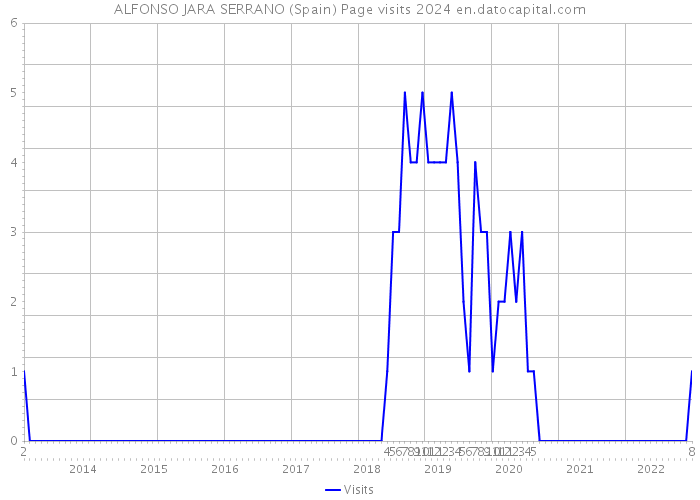 ALFONSO JARA SERRANO (Spain) Page visits 2024 