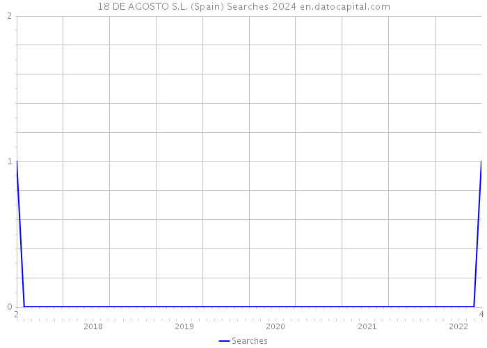 18 DE AGOSTO S.L. (Spain) Searches 2024 