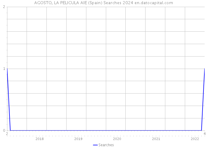 AGOSTO, LA PELICULA AIE (Spain) Searches 2024 