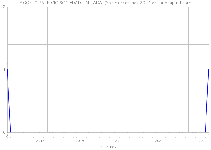 AGOSTO PATRICIO SOCIEDAD LIMITADA. (Spain) Searches 2024 