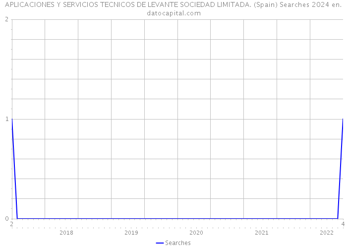APLICACIONES Y SERVICIOS TECNICOS DE LEVANTE SOCIEDAD LIMITADA. (Spain) Searches 2024 