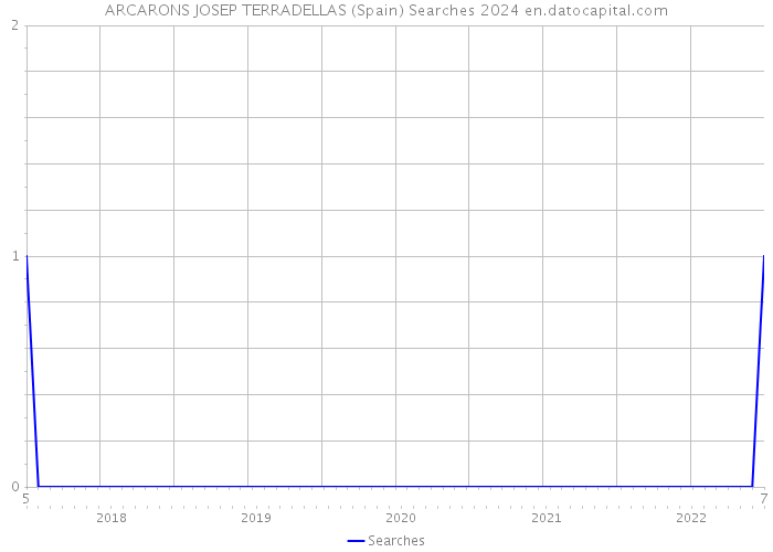 ARCARONS JOSEP TERRADELLAS (Spain) Searches 2024 