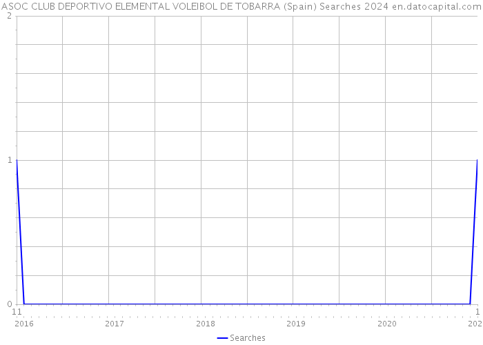 ASOC CLUB DEPORTIVO ELEMENTAL VOLEIBOL DE TOBARRA (Spain) Searches 2024 