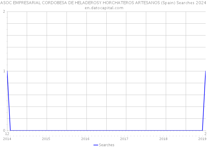 ASOC EMPRESARIAL CORDOBESA DE HELADEROSY HORCHATEROS ARTESANOS (Spain) Searches 2024 