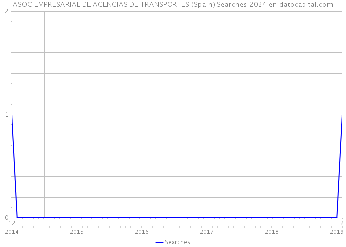 ASOC EMPRESARIAL DE AGENCIAS DE TRANSPORTES (Spain) Searches 2024 