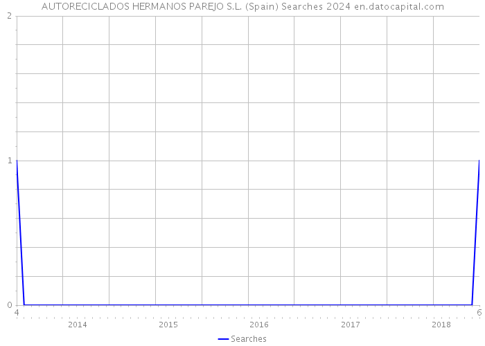 AUTORECICLADOS HERMANOS PAREJO S.L. (Spain) Searches 2024 