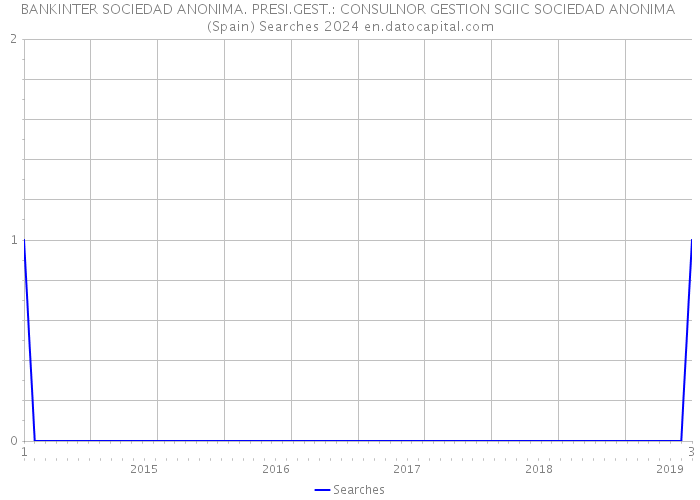 BANKINTER SOCIEDAD ANONIMA. PRESI.GEST.: CONSULNOR GESTION SGIIC SOCIEDAD ANONIMA (Spain) Searches 2024 